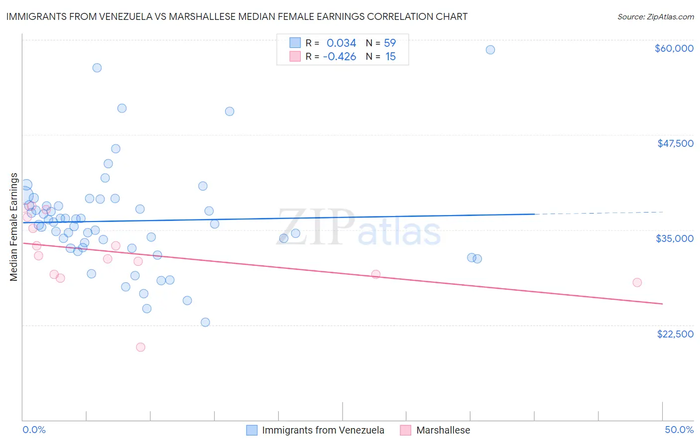 Immigrants from Venezuela vs Marshallese Median Female Earnings