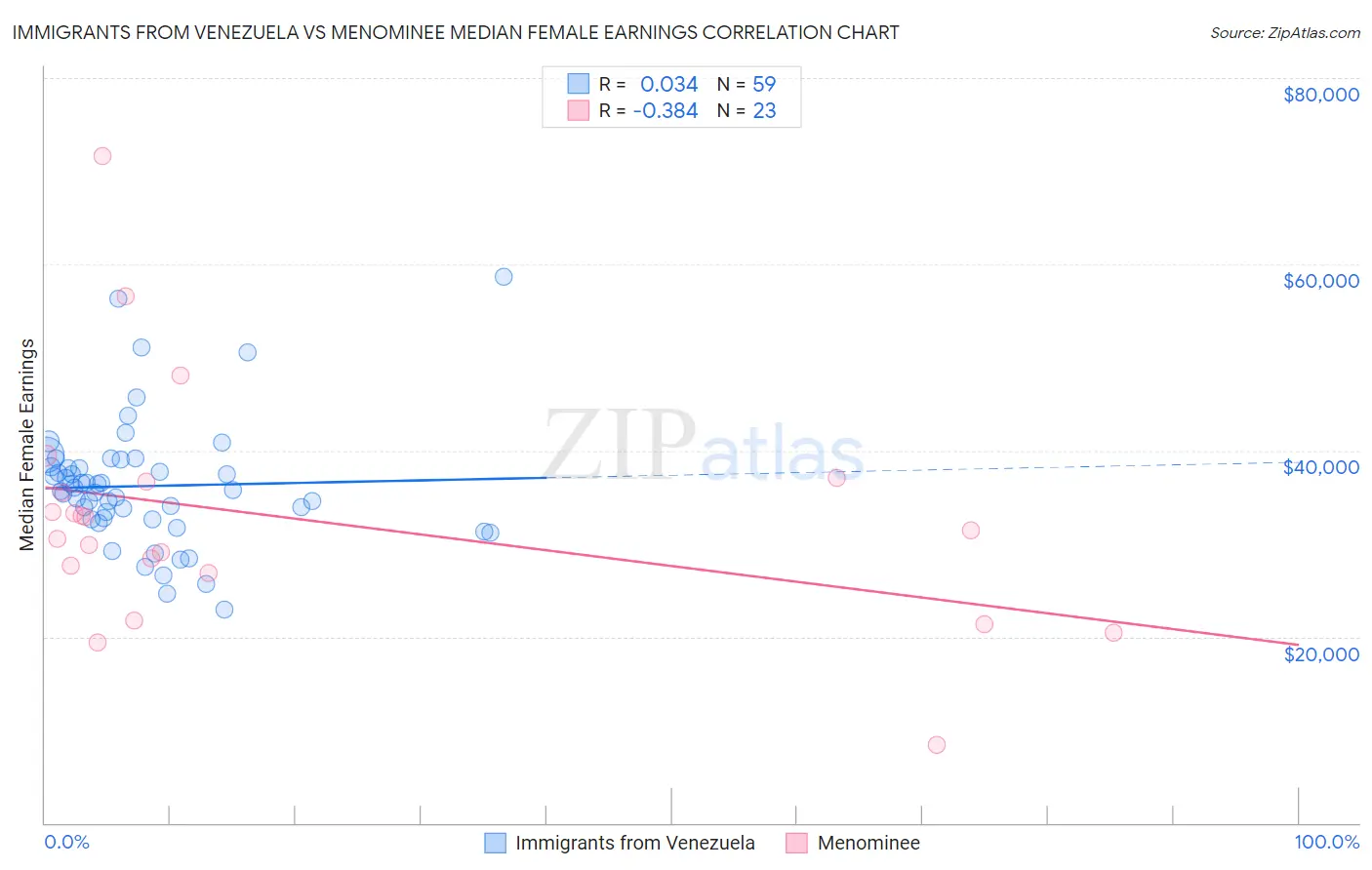 Immigrants from Venezuela vs Menominee Median Female Earnings