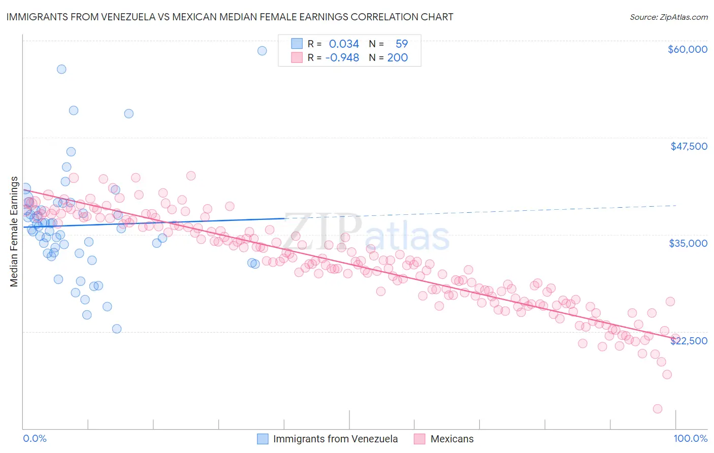 Immigrants from Venezuela vs Mexican Median Female Earnings