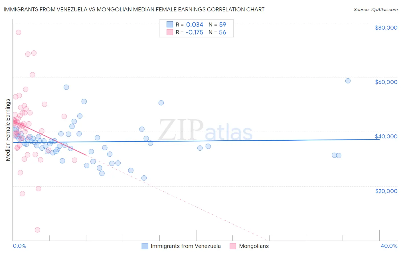 Immigrants from Venezuela vs Mongolian Median Female Earnings