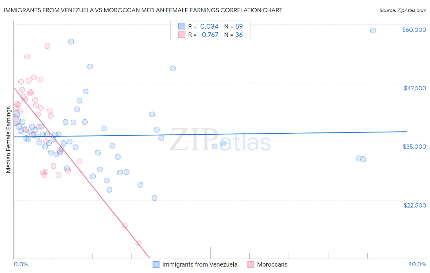 Immigrants from Venezuela vs Moroccan Median Female Earnings
