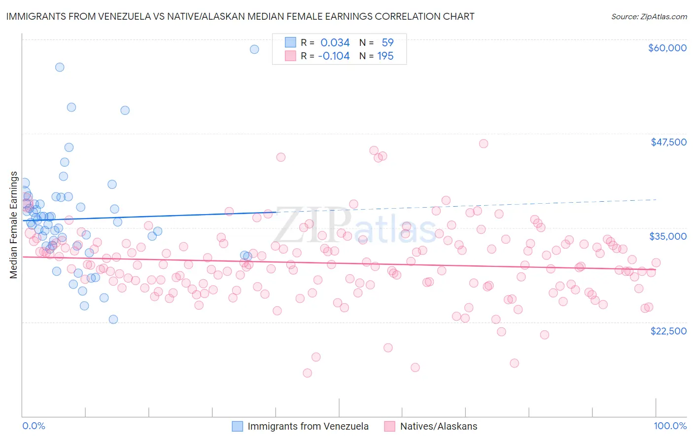 Immigrants from Venezuela vs Native/Alaskan Median Female Earnings