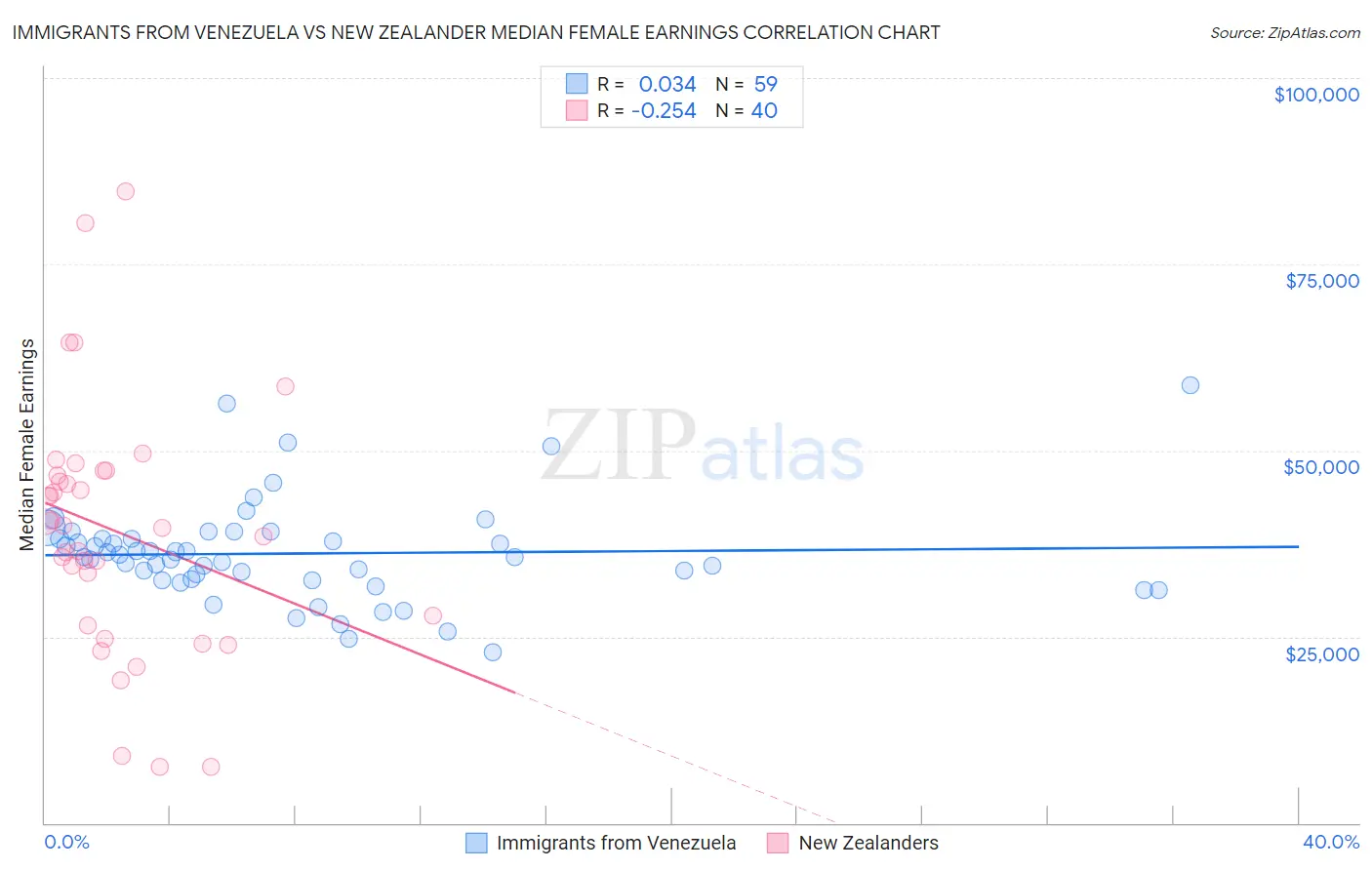 Immigrants from Venezuela vs New Zealander Median Female Earnings