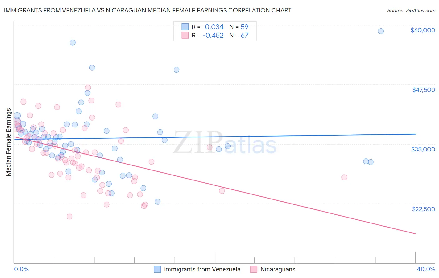 Immigrants from Venezuela vs Nicaraguan Median Female Earnings