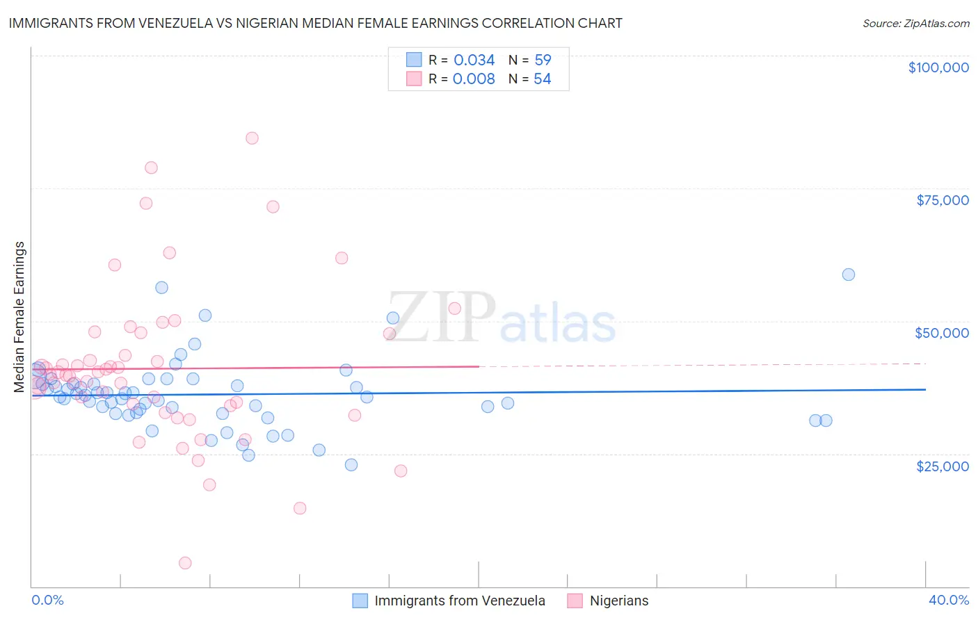 Immigrants from Venezuela vs Nigerian Median Female Earnings