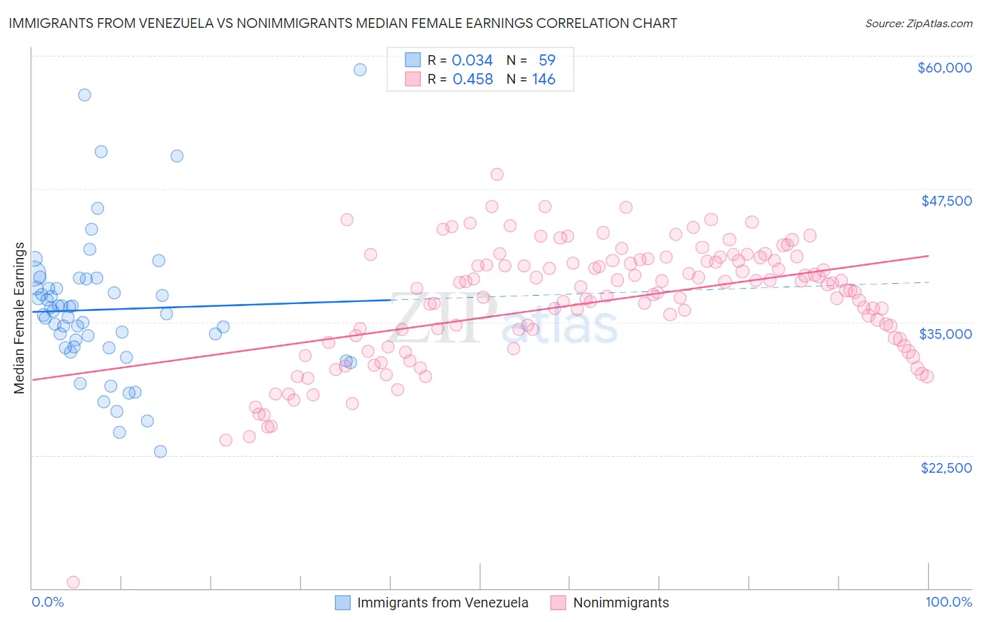 Immigrants from Venezuela vs Nonimmigrants Median Female Earnings