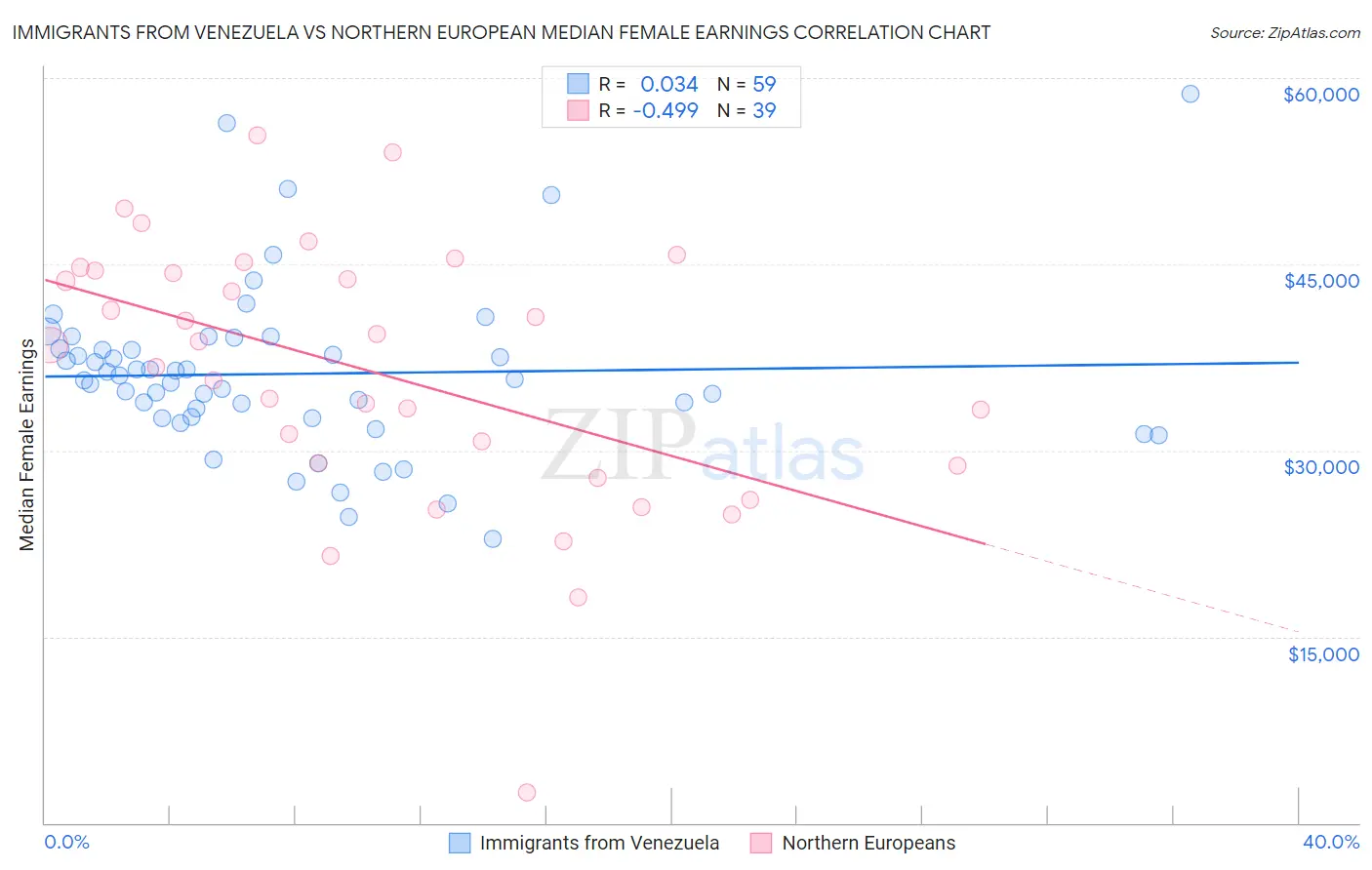 Immigrants from Venezuela vs Northern European Median Female Earnings