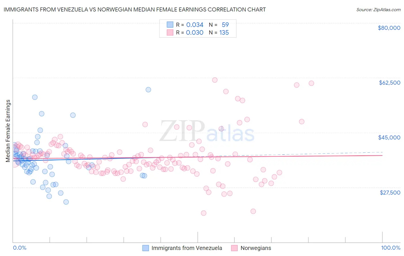 Immigrants from Venezuela vs Norwegian Median Female Earnings