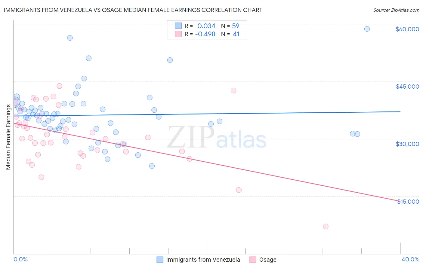 Immigrants from Venezuela vs Osage Median Female Earnings