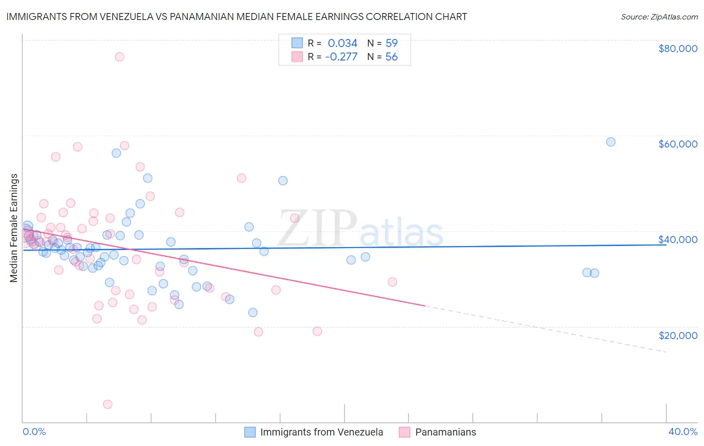 Immigrants from Venezuela vs Panamanian Median Female Earnings