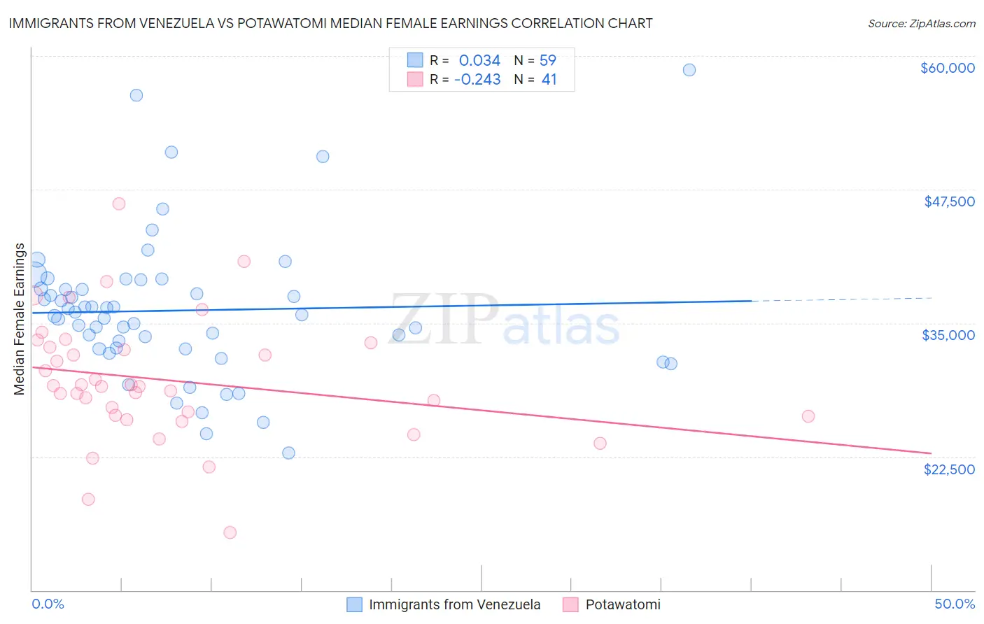 Immigrants from Venezuela vs Potawatomi Median Female Earnings