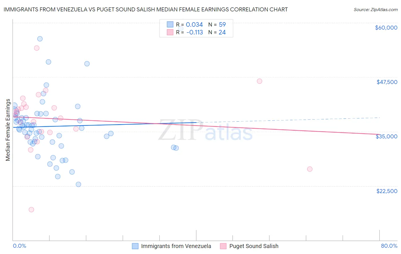 Immigrants from Venezuela vs Puget Sound Salish Median Female Earnings