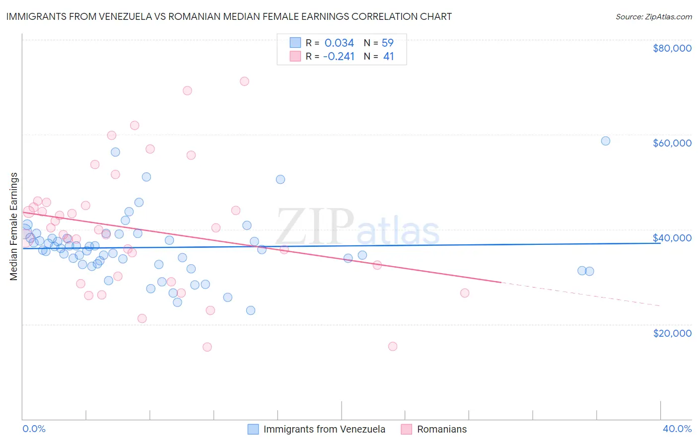 Immigrants from Venezuela vs Romanian Median Female Earnings