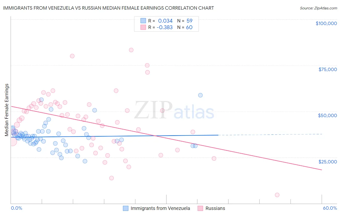 Immigrants from Venezuela vs Russian Median Female Earnings