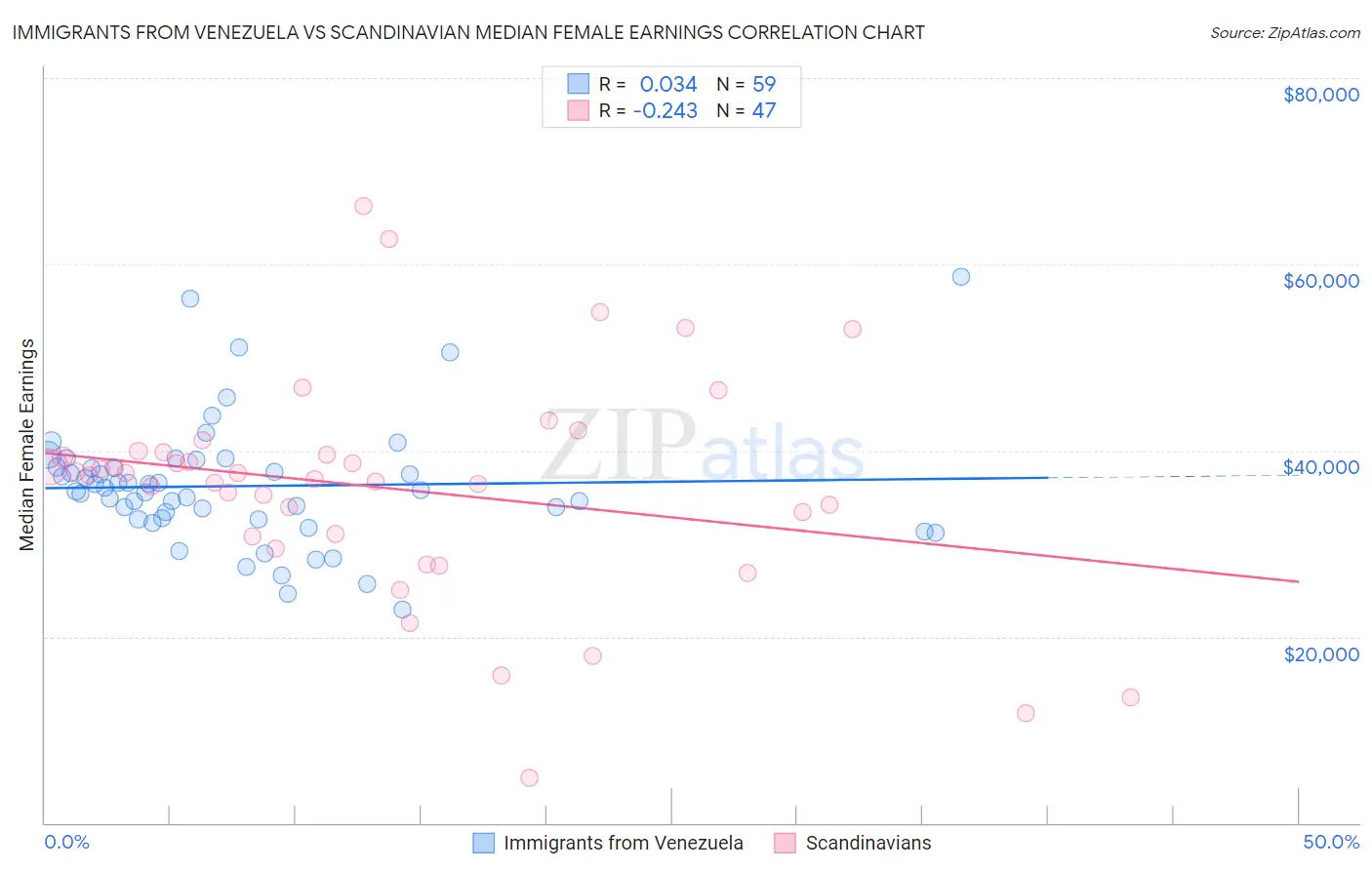 Immigrants from Venezuela vs Scandinavian Median Female Earnings