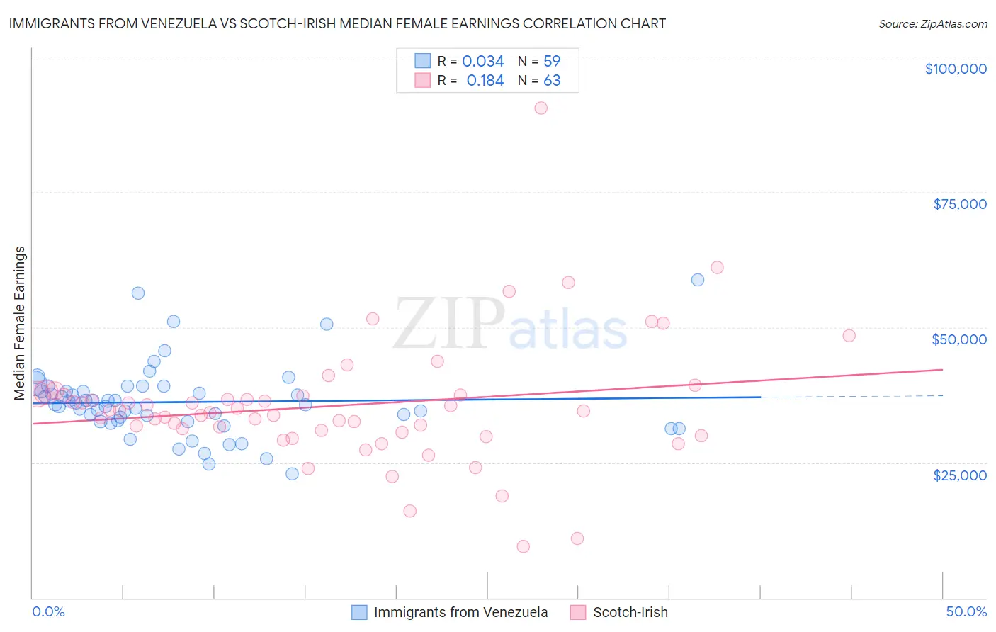 Immigrants from Venezuela vs Scotch-Irish Median Female Earnings