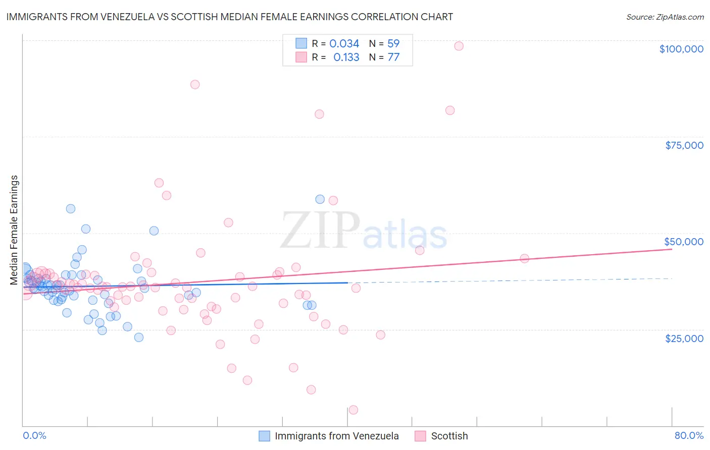 Immigrants from Venezuela vs Scottish Median Female Earnings