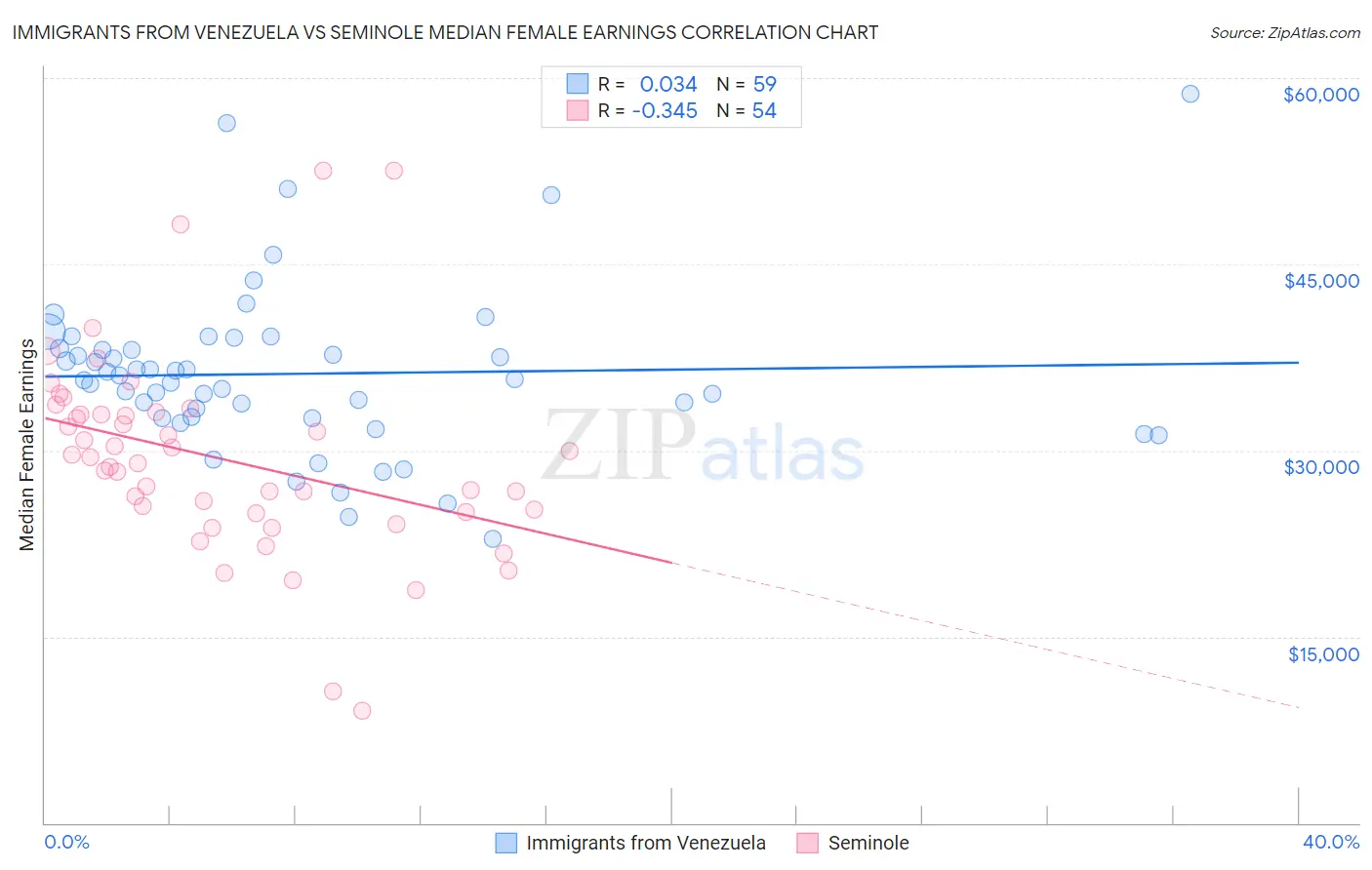 Immigrants from Venezuela vs Seminole Median Female Earnings