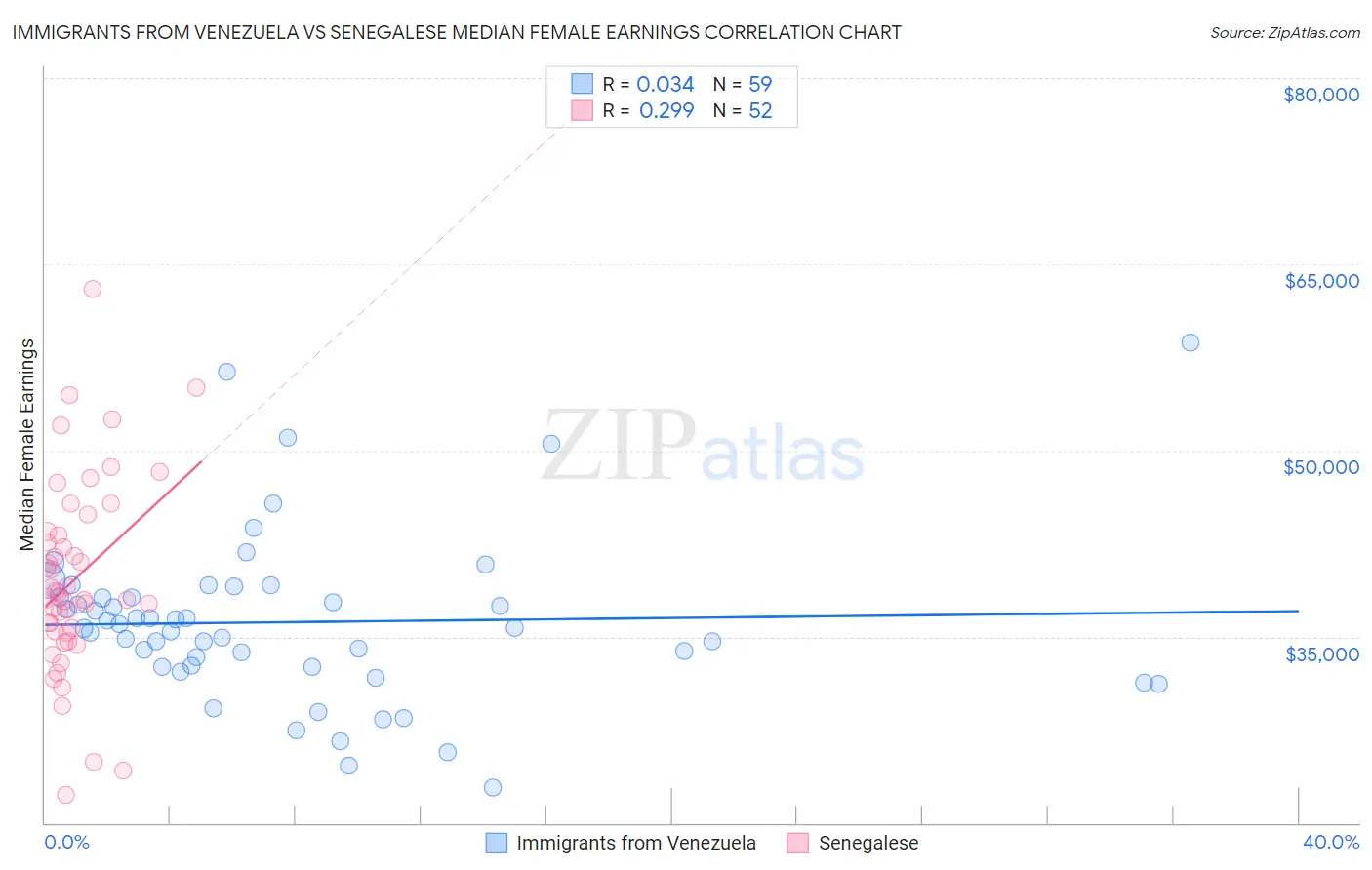 Immigrants from Venezuela vs Senegalese Median Female Earnings
