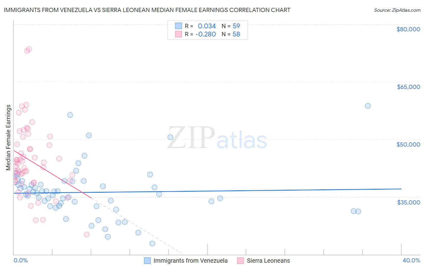 Immigrants from Venezuela vs Sierra Leonean Median Female Earnings