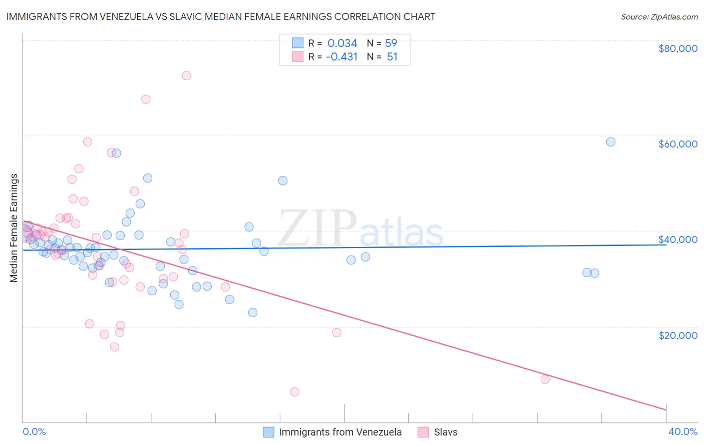 Immigrants from Venezuela vs Slavic Median Female Earnings