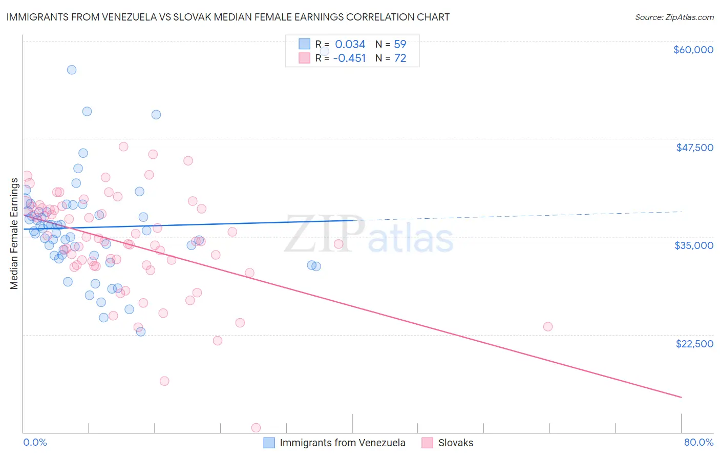 Immigrants from Venezuela vs Slovak Median Female Earnings