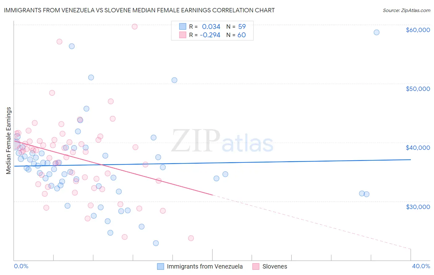 Immigrants from Venezuela vs Slovene Median Female Earnings