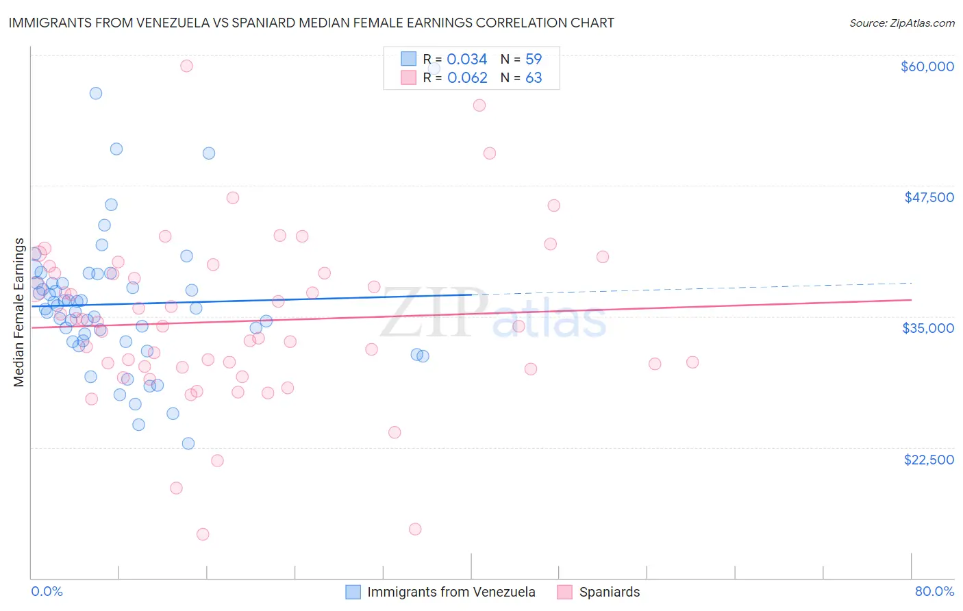 Immigrants from Venezuela vs Spaniard Median Female Earnings