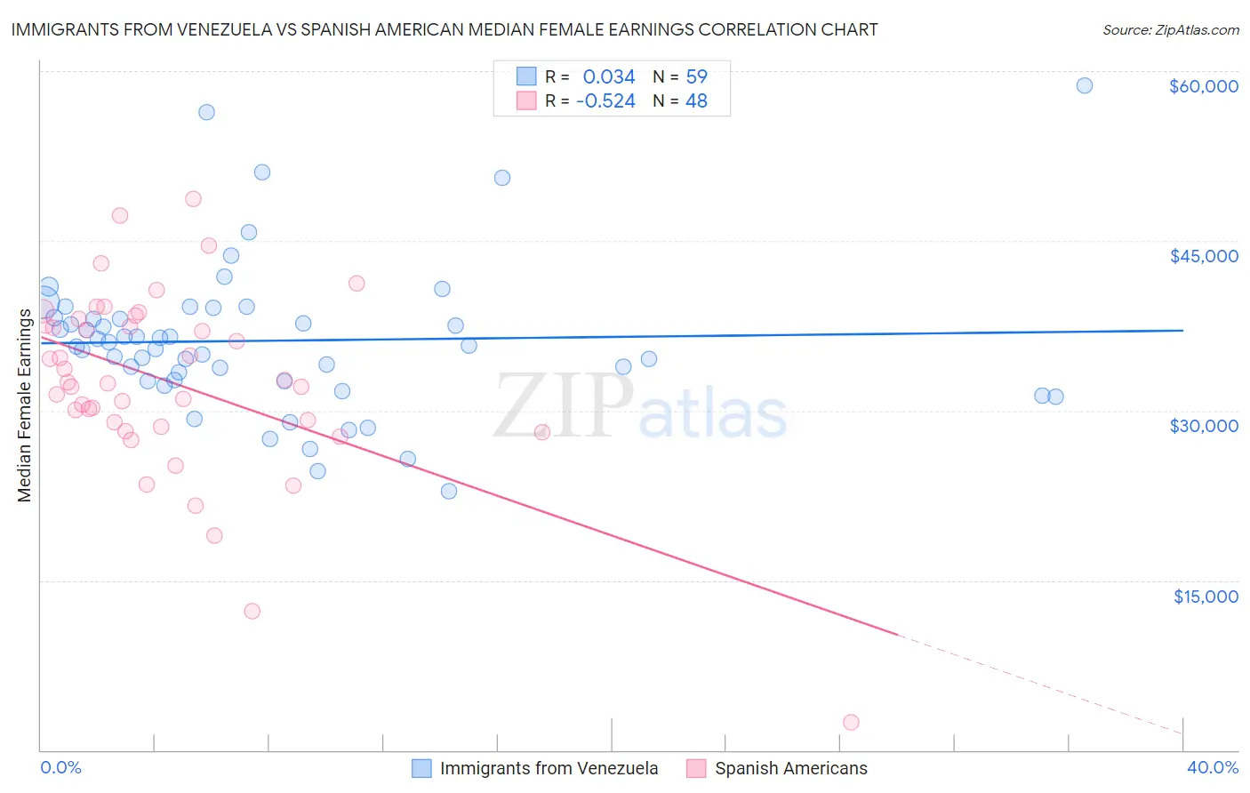 Immigrants from Venezuela vs Spanish American Median Female Earnings