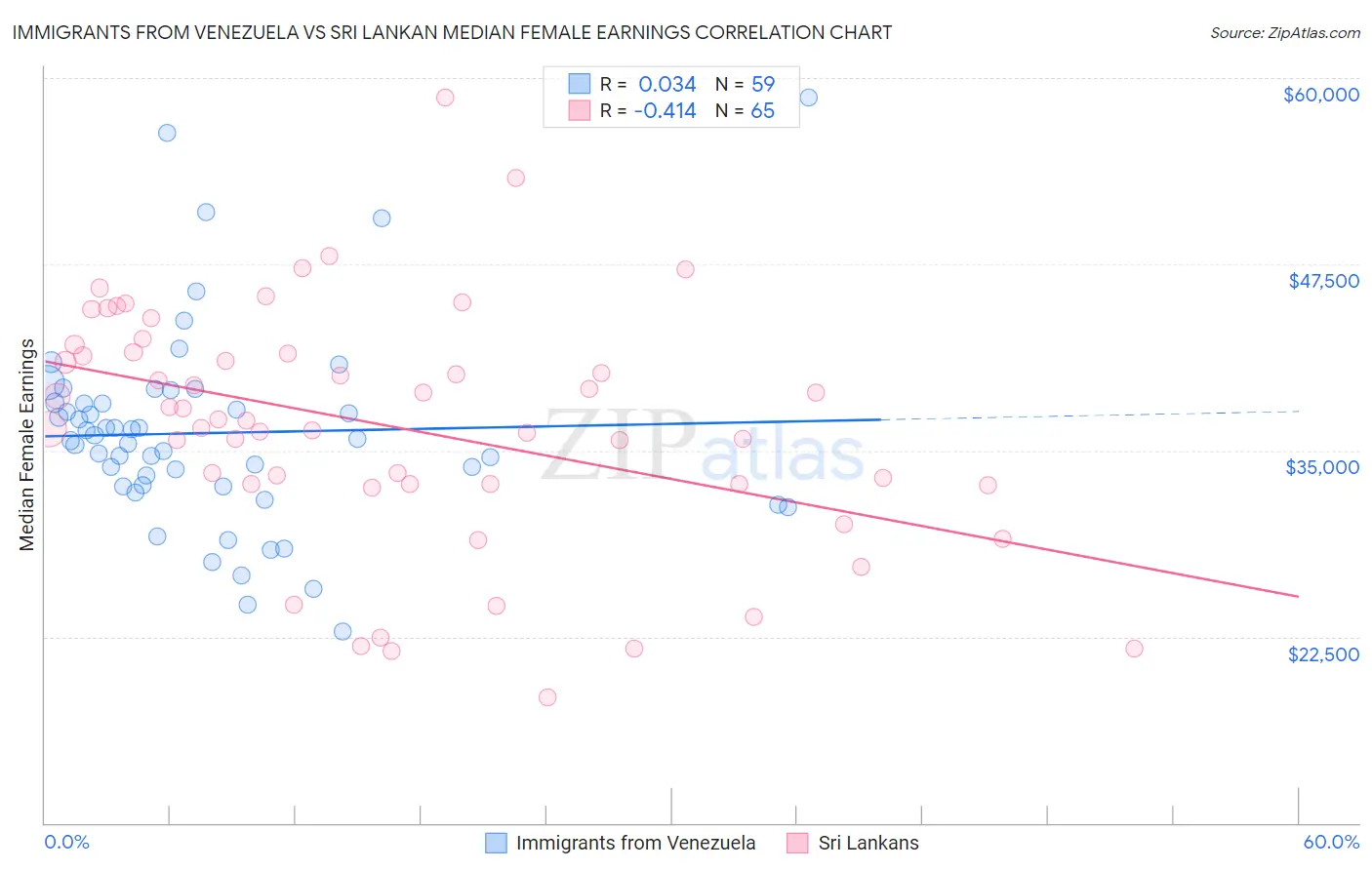 Immigrants from Venezuela vs Sri Lankan Median Female Earnings