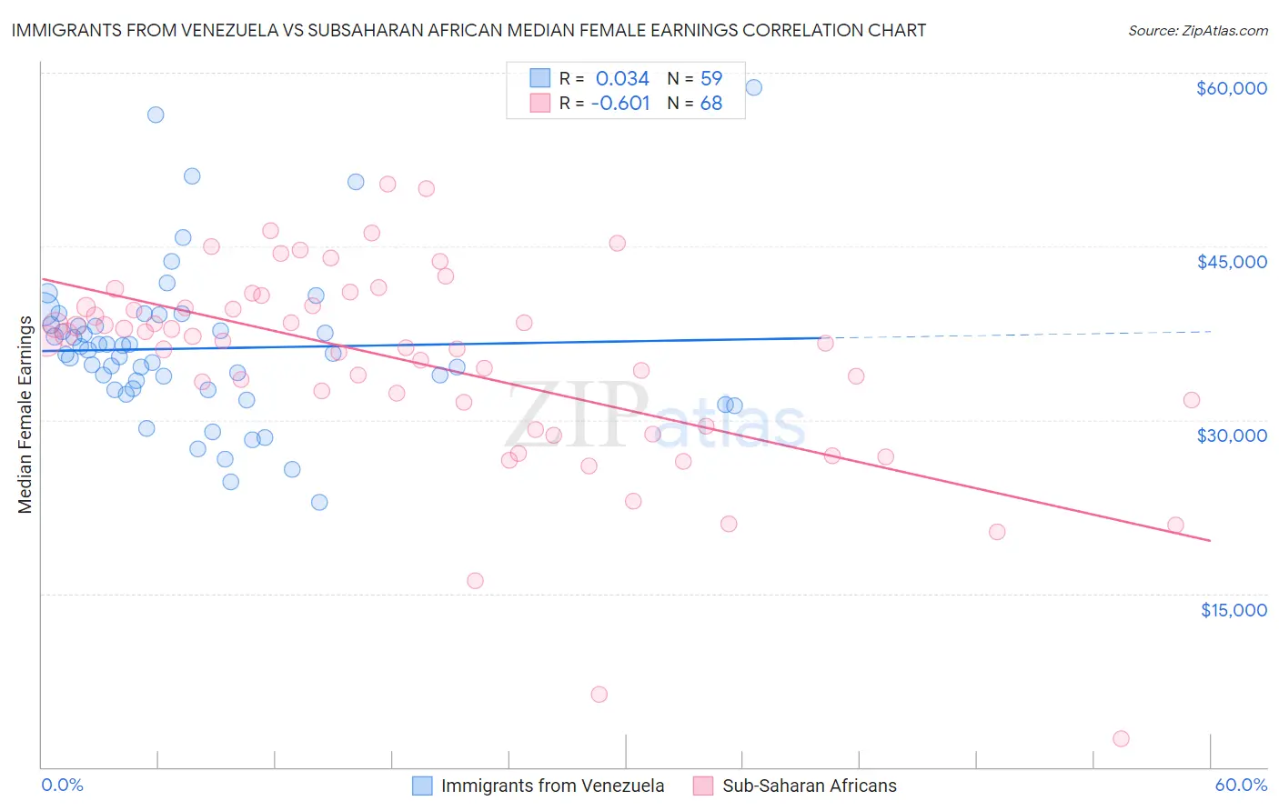 Immigrants from Venezuela vs Subsaharan African Median Female Earnings