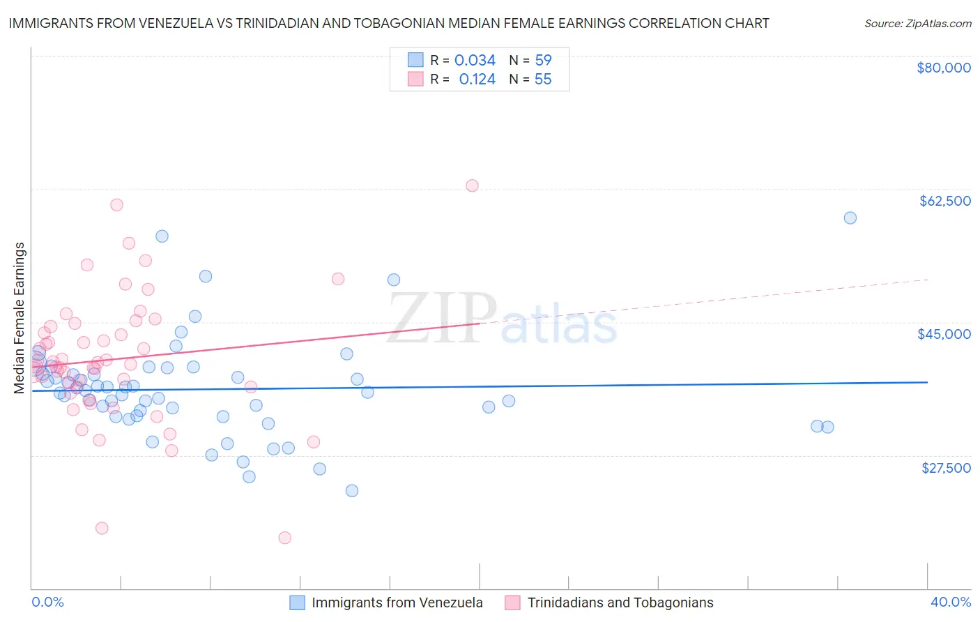 Immigrants from Venezuela vs Trinidadian and Tobagonian Median Female Earnings