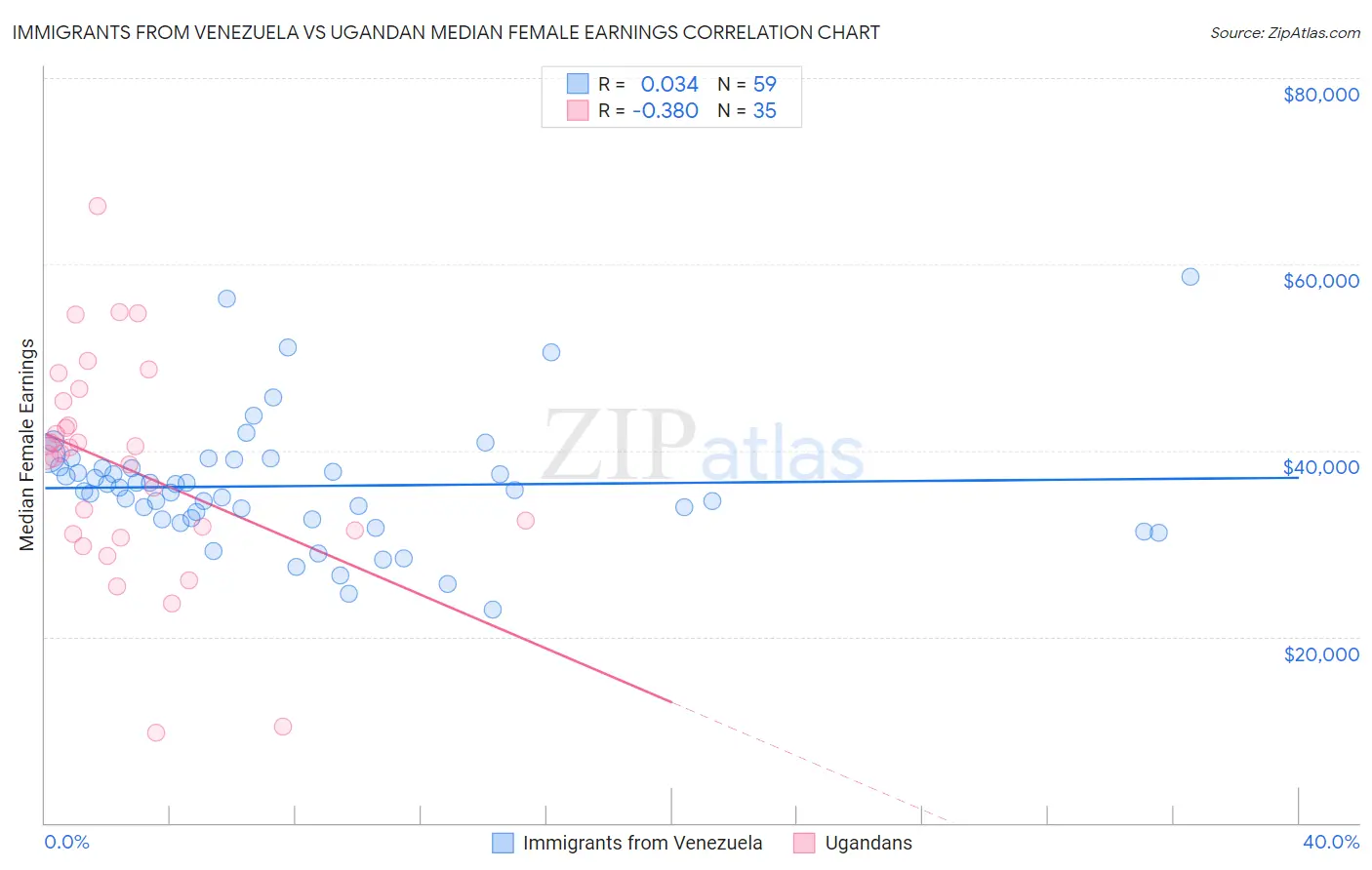 Immigrants from Venezuela vs Ugandan Median Female Earnings