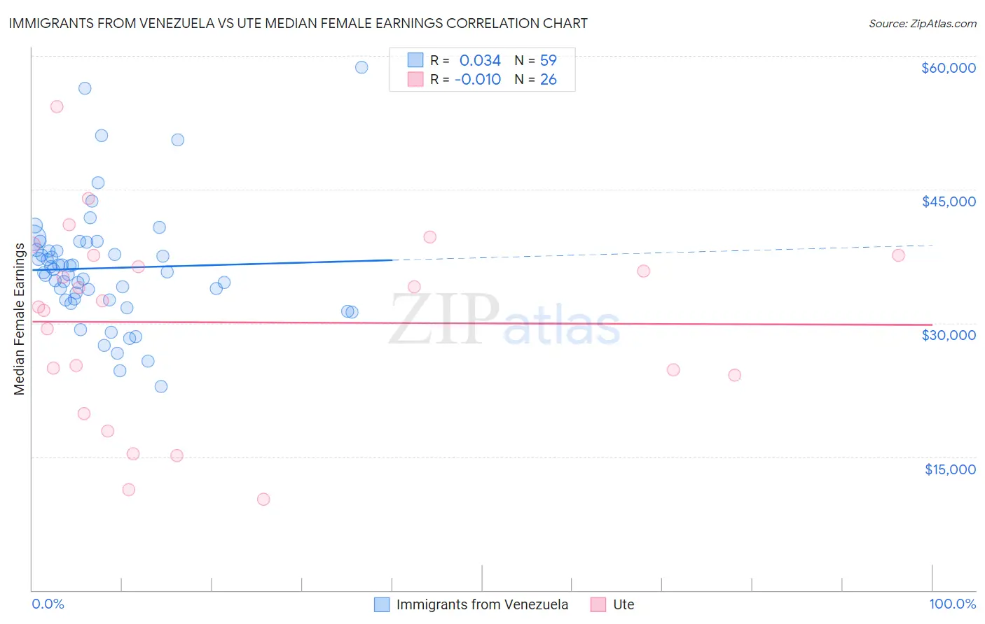 Immigrants from Venezuela vs Ute Median Female Earnings