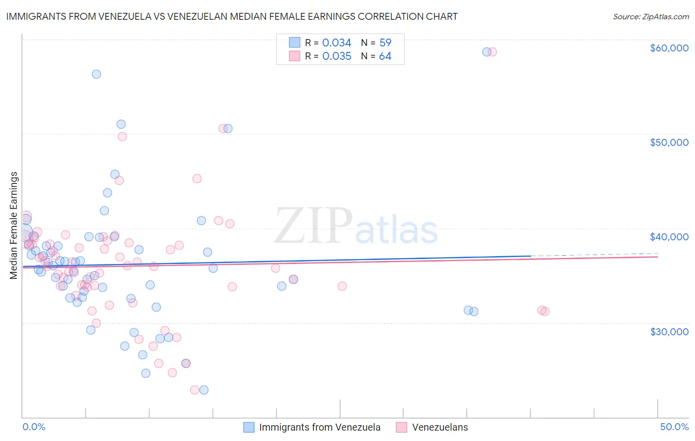 Immigrants from Venezuela vs Venezuelan Median Female Earnings