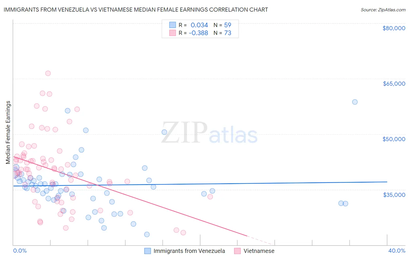 Immigrants from Venezuela vs Vietnamese Median Female Earnings