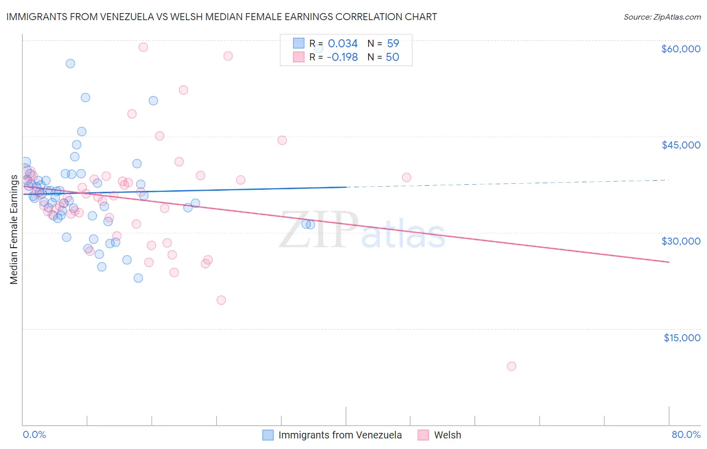 Immigrants from Venezuela vs Welsh Median Female Earnings