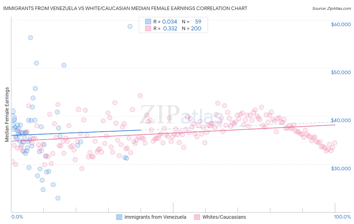 Immigrants from Venezuela vs White/Caucasian Median Female Earnings
