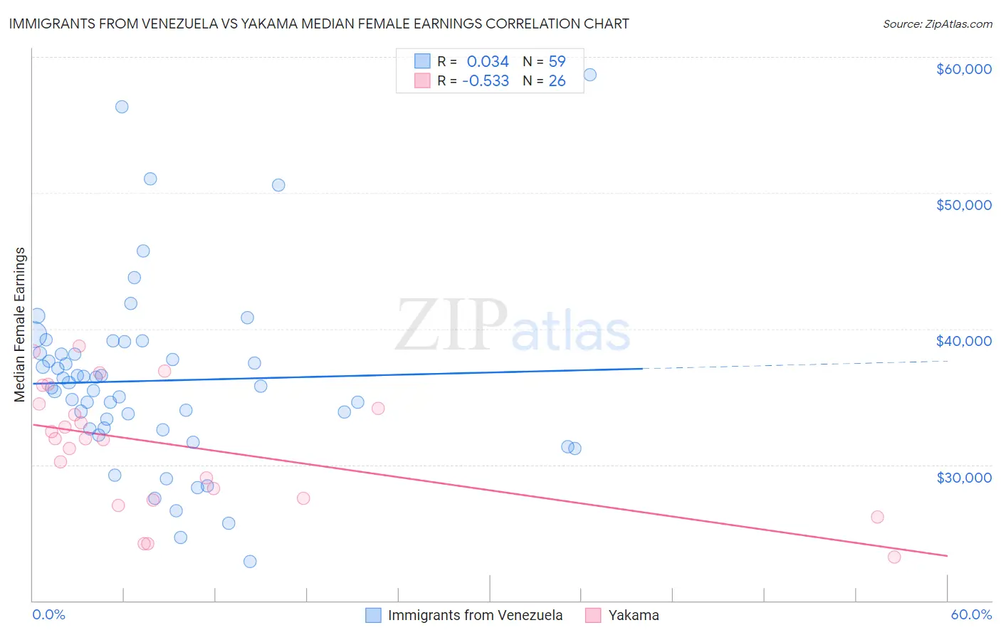 Immigrants from Venezuela vs Yakama Median Female Earnings
