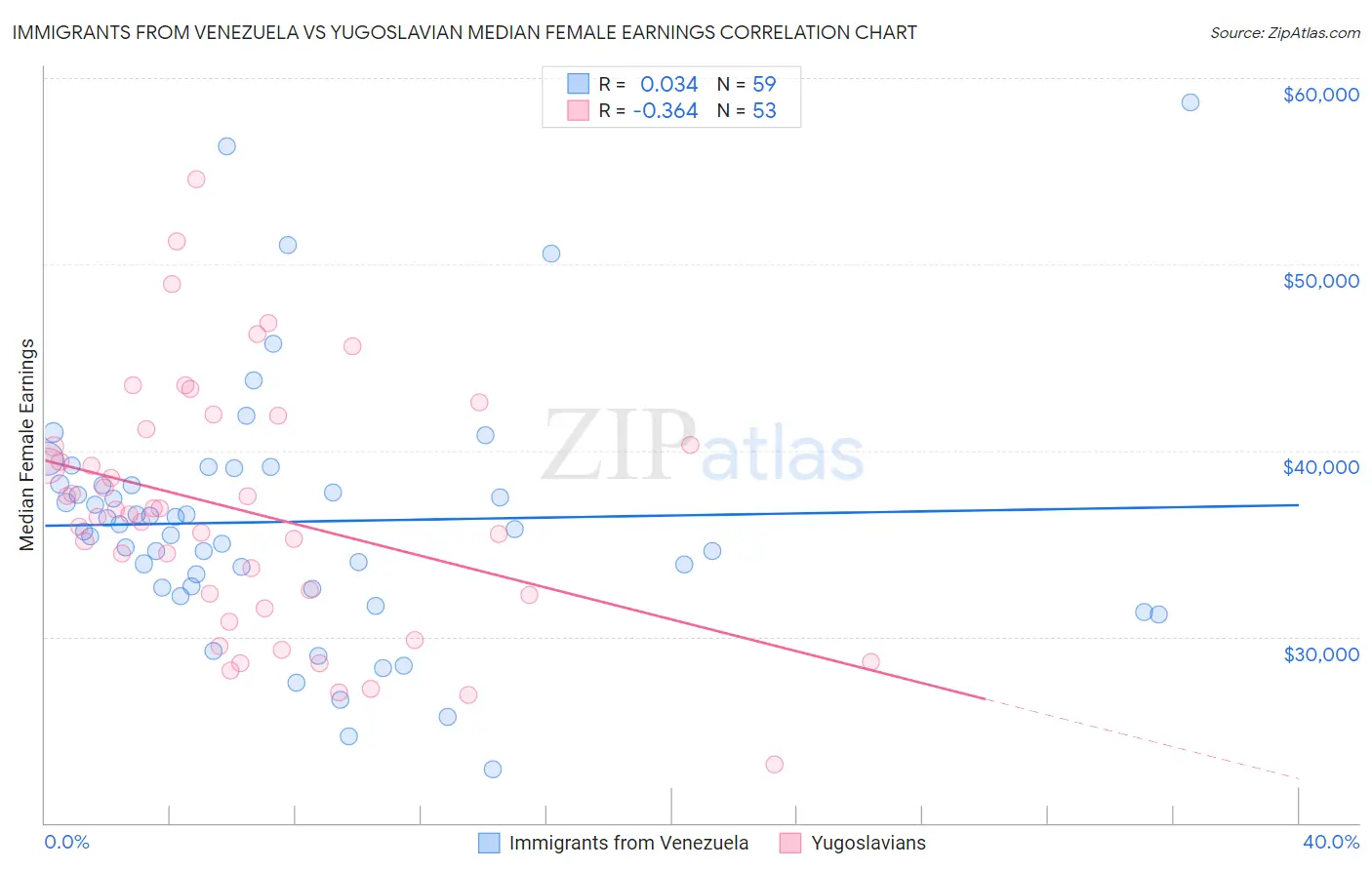 Immigrants from Venezuela vs Yugoslavian Median Female Earnings