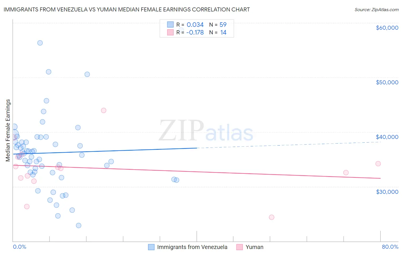 Immigrants from Venezuela vs Yuman Median Female Earnings