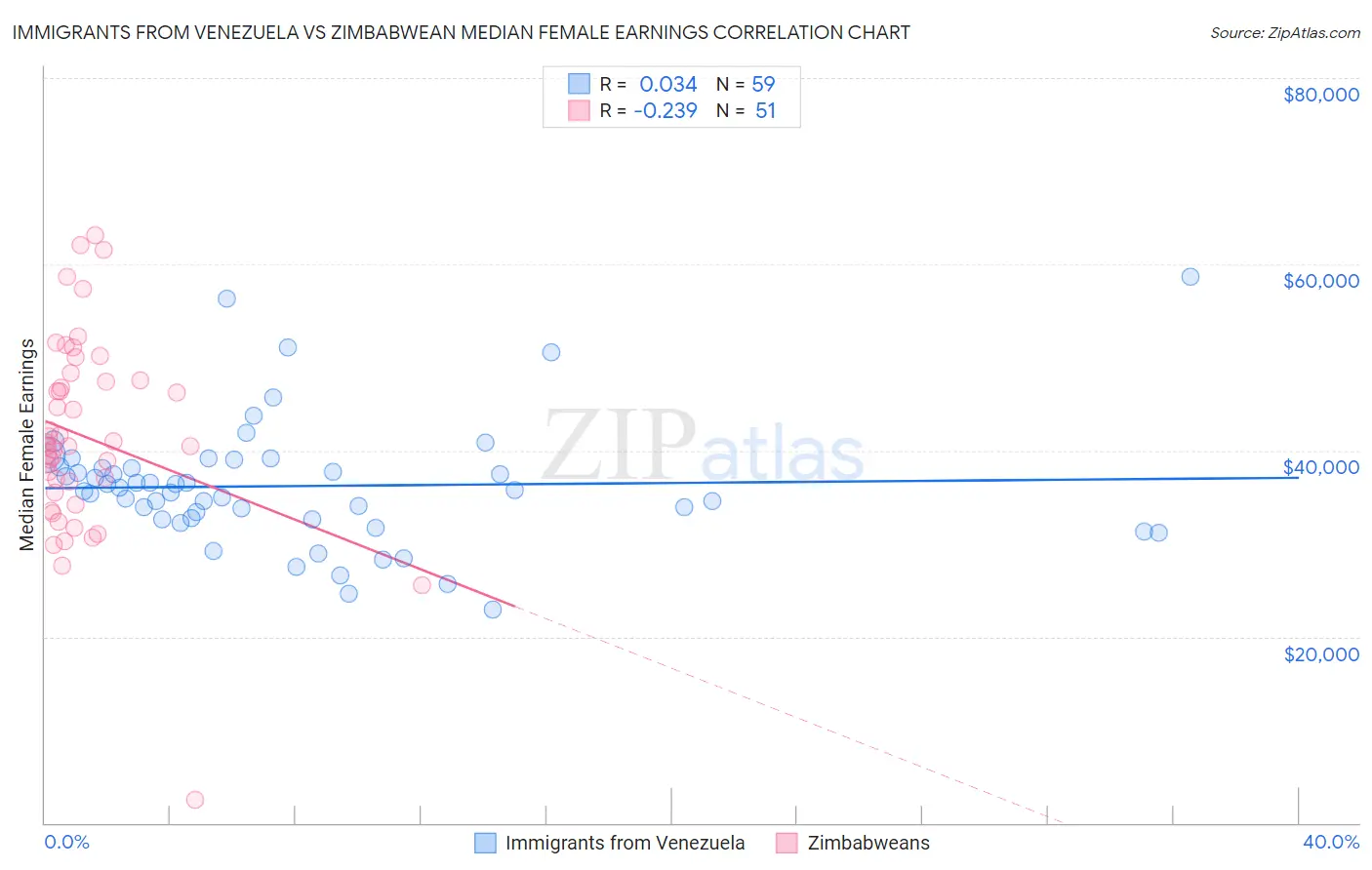 Immigrants from Venezuela vs Zimbabwean Median Female Earnings