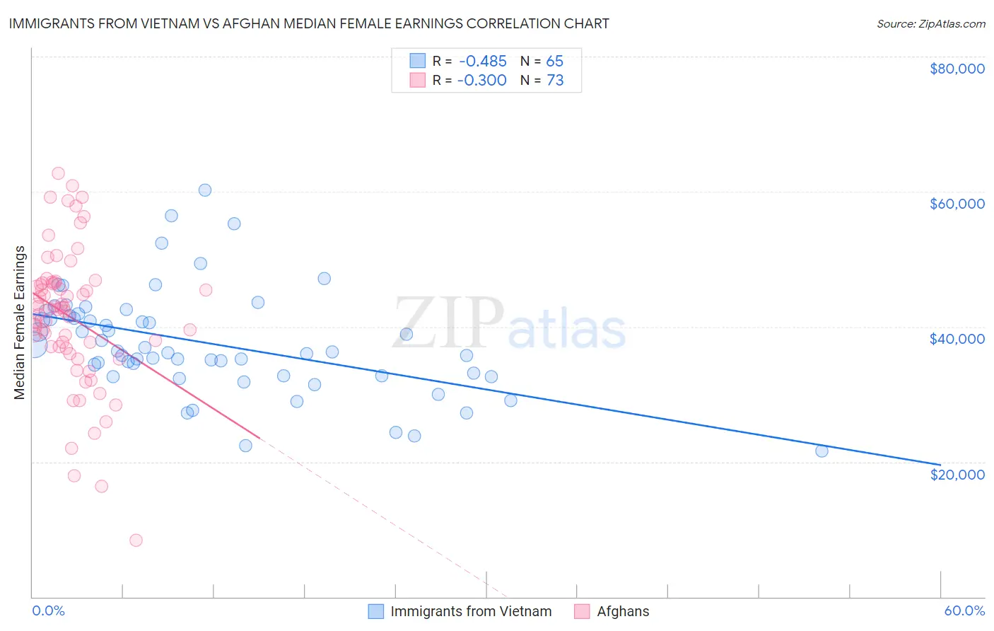 Immigrants from Vietnam vs Afghan Median Female Earnings