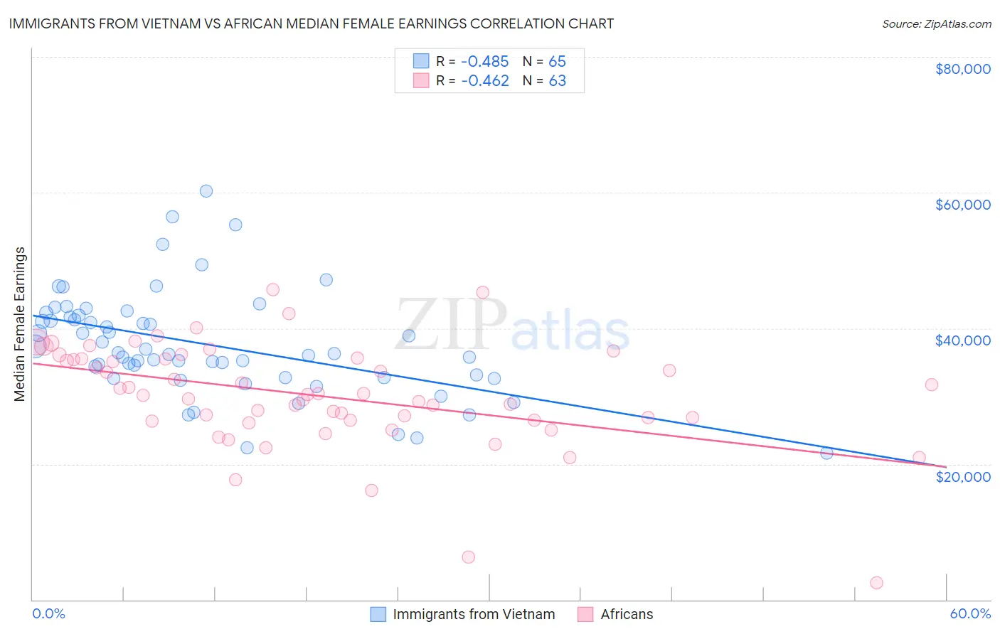 Immigrants from Vietnam vs African Median Female Earnings