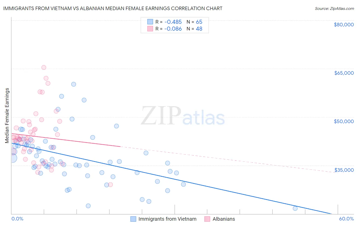 Immigrants from Vietnam vs Albanian Median Female Earnings