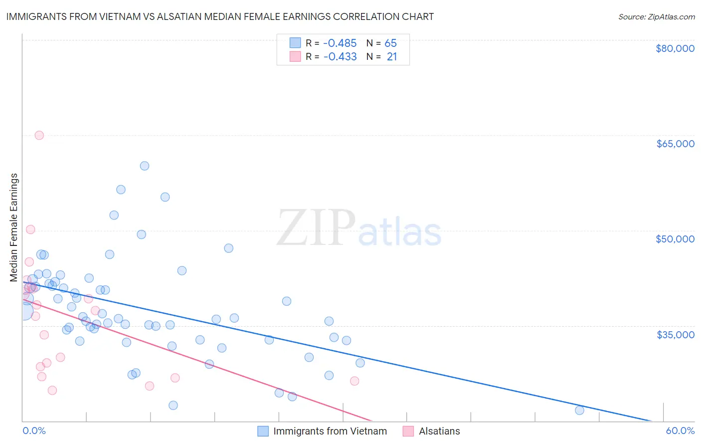 Immigrants from Vietnam vs Alsatian Median Female Earnings