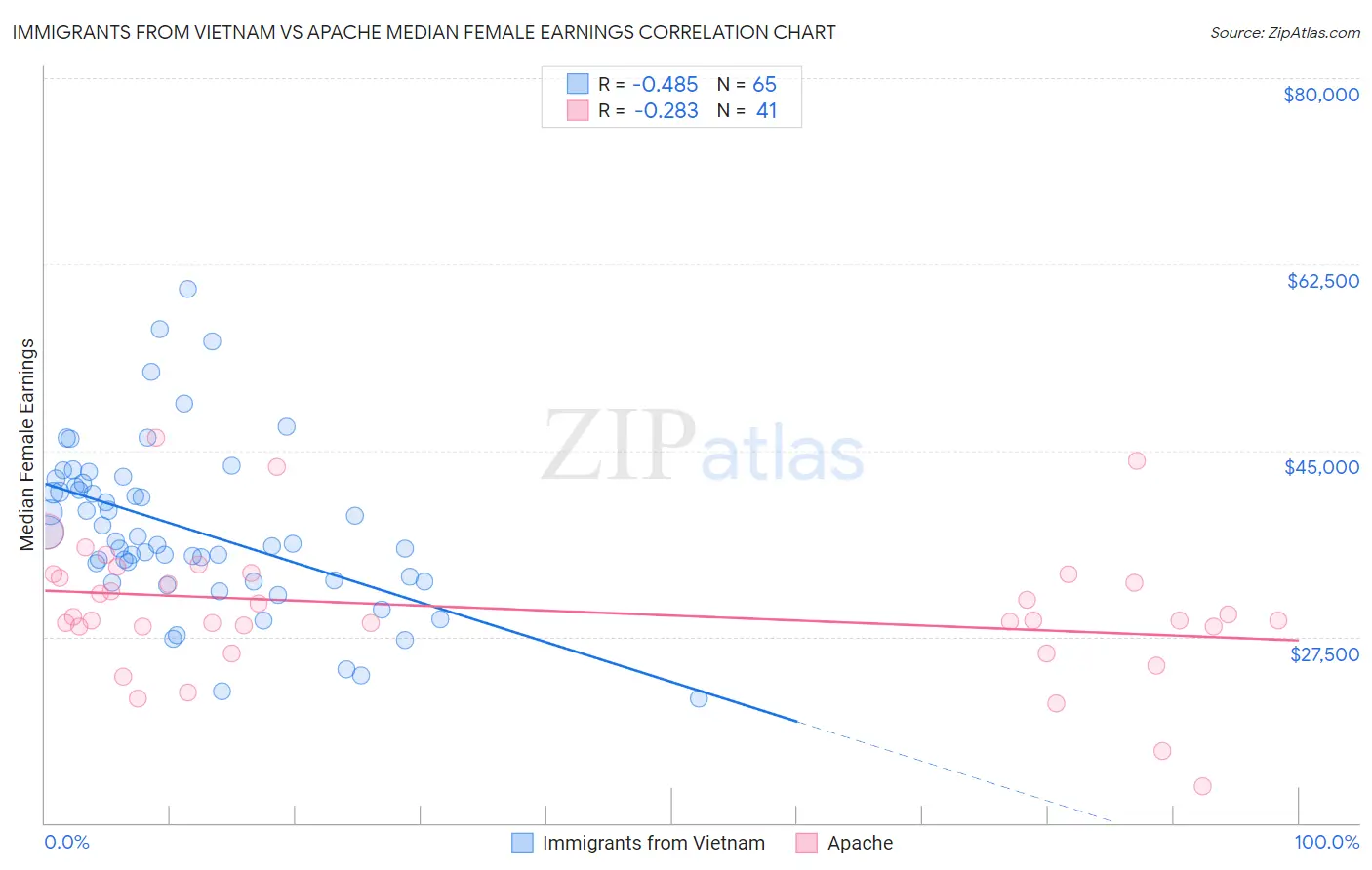Immigrants from Vietnam vs Apache Median Female Earnings