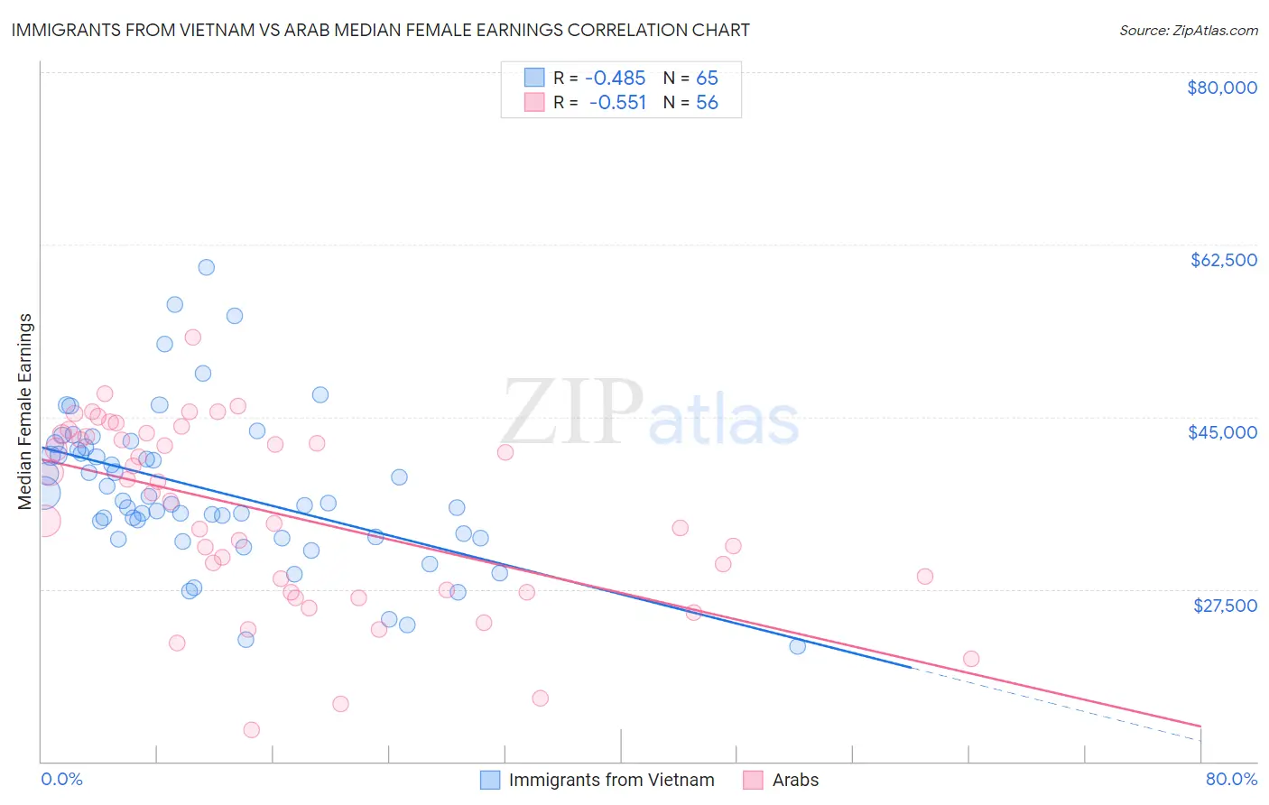 Immigrants from Vietnam vs Arab Median Female Earnings
