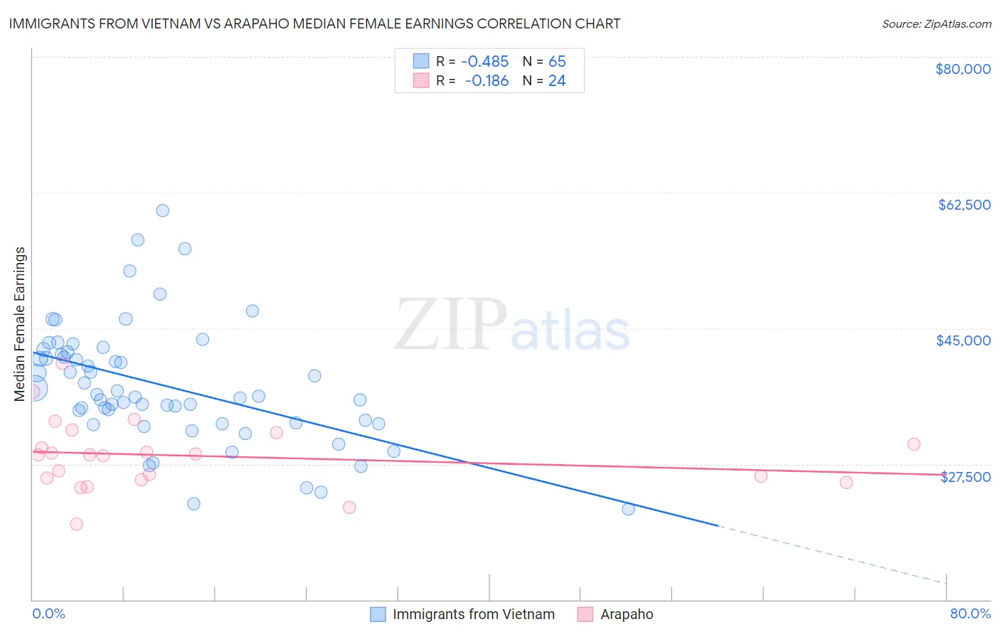 Immigrants from Vietnam vs Arapaho Median Female Earnings