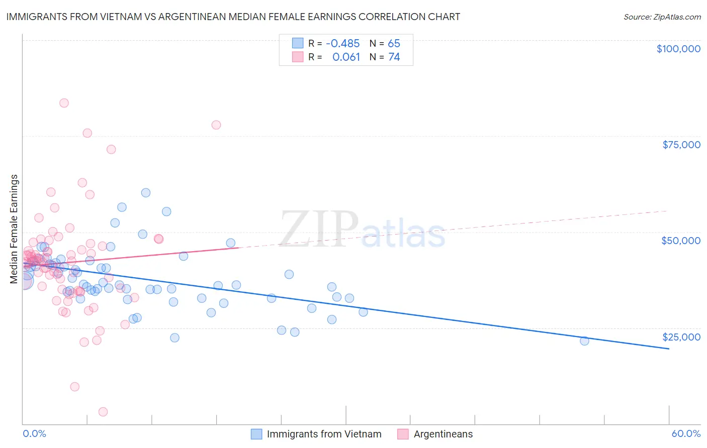 Immigrants from Vietnam vs Argentinean Median Female Earnings